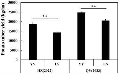 Interplanting potato with grapes improved yield and soil nutrients by optimizing the interactions of soil microorganisms and metabolites